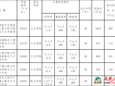 1.899亿元起拍！成武县5宗土地挂牌出让！