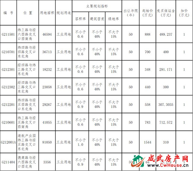 起始价5325万元，成武县8幅工业用地挂牌出让！