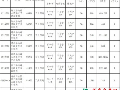 起始价5325万元，成武县8幅工业用地挂牌出让！